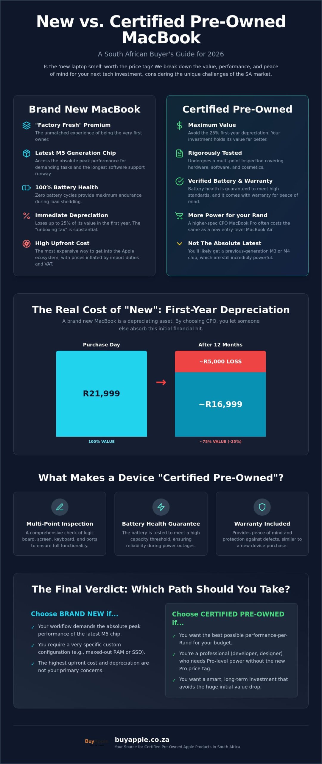 Certified Pre-Owned vs New MacBook: The 2026 South African Buyer’s Guide